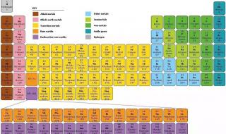 元素周期表顺口溜哪个好 元素周期表之歌