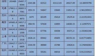2020中国城市财政收入排名 中国高收入城市榜