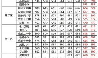 请问2023四川高考录取天津大学理科调档线是多少 成都大学录取分数线2023